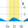 Manahawkin Drawbridge tide chart for Friday, January 1, 2021