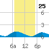 Manahawkin Drawbridge tide chart for Monday, January 25, 2021