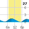 Manahawkin Drawbridge tide chart for Wednesday, January 27, 2021