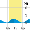 Manahawkin Drawbridge tide chart for Friday, January 29, 2021