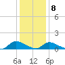 Manahawkin Drawbridge tide chart for Friday, January 8, 2021