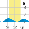Manahawkin Drawbridge tide chart for Saturday, January 9, 2021