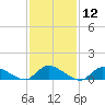 Manahawkin Drawbridge tide chart for Friday, February 12, 2021
