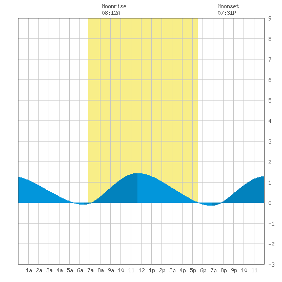 Manahawkin Drawbridge tide chart for Saturday, February 13, 2021
