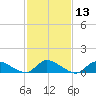 Manahawkin Drawbridge tide chart for Saturday, February 13, 2021