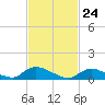 Manahawkin Drawbridge tide chart for Wednesday, February 24, 2021