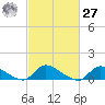 Manahawkin Drawbridge tide chart for Saturday, February 27, 2021