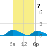 Manahawkin Drawbridge tide chart for Sunday, February 7, 2021