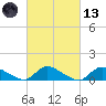 Manahawkin Drawbridge tide chart for Saturday, March 13, 2021