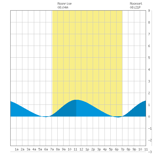 Manahawkin Drawbridge tide chart for Sunday, March 14, 2021