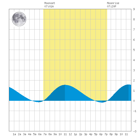 Manahawkin Drawbridge tide chart for Sunday, March 28, 2021