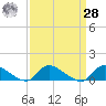 Manahawkin Drawbridge tide chart for Sunday, March 28, 2021