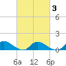 Manahawkin Drawbridge tide chart for Wednesday, March 3, 2021