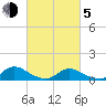 Manahawkin Drawbridge tide chart for Friday, March 5, 2021