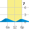 Manahawkin Drawbridge tide chart for Sunday, March 7, 2021