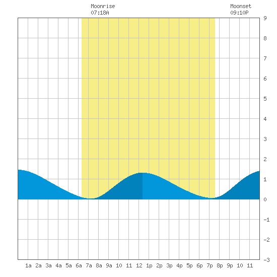 Manahawkin Drawbridge tide chart for Tuesday, April 13, 2021