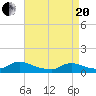 Manahawkin Drawbridge tide chart for Tuesday, April 20, 2021