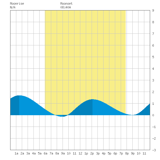Manahawkin Drawbridge tide chart for Friday, April 30, 2021