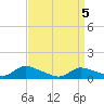 Manahawkin Drawbridge tide chart for Monday, April 5, 2021