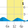 Manahawkin Drawbridge tide chart for Saturday, May 1, 2021