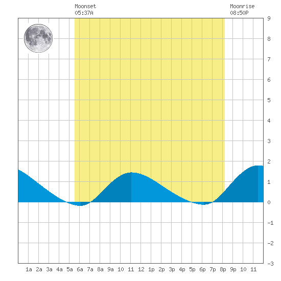 Manahawkin Drawbridge tide chart for Wednesday, May 26, 2021
