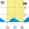 Manahawkin Drawbridge tide chart for Wednesday, May 26, 2021