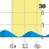 Manahawkin Drawbridge tide chart for Sunday, May 30, 2021