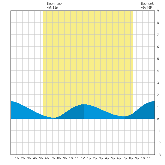 Manahawkin Drawbridge tide chart for Friday, June 11, 2021