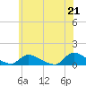 Manahawkin Drawbridge tide chart for Monday, June 21, 2021