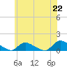 Manahawkin Drawbridge tide chart for Tuesday, June 22, 2021