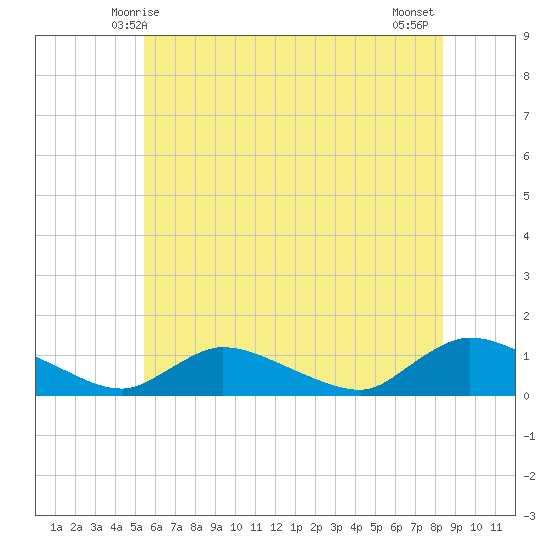Manahawkin Drawbridge tide chart for Monday, June 7, 2021