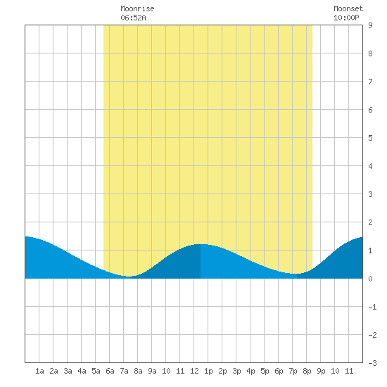 Manahawkin Drawbridge tide chart for Sunday, July 11, 2021