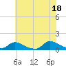 Manahawkin Drawbridge tide chart for Sunday, July 18, 2021