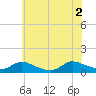 Manahawkin Drawbridge tide chart for Friday, July 2, 2021