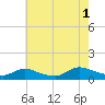 Manahawkin Drawbridge tide chart for Sunday, August 1, 2021