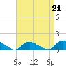 Manahawkin Drawbridge tide chart for Saturday, August 21, 2021