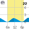 Manahawkin Drawbridge tide chart for Sunday, August 22, 2021