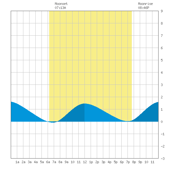 Manahawkin Drawbridge tide chart for Monday, August 23, 2021
