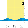 Manahawkin Drawbridge tide chart for Monday, August 2, 2021
