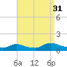 Manahawkin Drawbridge tide chart for Tuesday, August 31, 2021