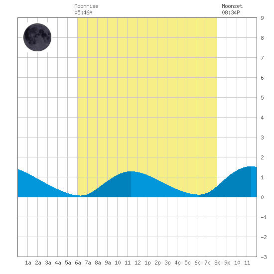 Manahawkin Drawbridge tide chart for Sunday, August 8, 2021