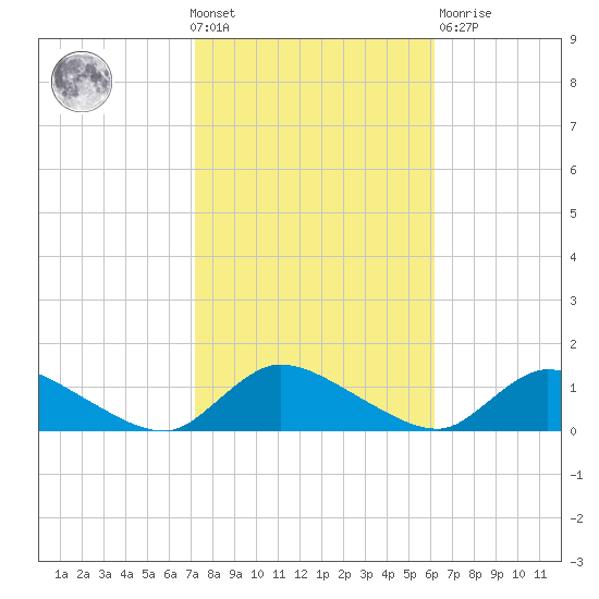 Manahawkin Drawbridge tide chart for Wednesday, October 20, 2021