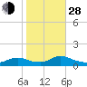Manahawkin Drawbridge tide chart for Thursday, October 28, 2021