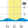 Manahawkin Drawbridge tide chart for Saturday, October 30, 2021