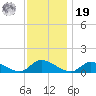 Manahawkin Drawbridge tide chart for Friday, November 19, 2021