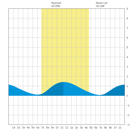 Manahawkin Drawbridge tide chart for Sunday, November 21, 2021