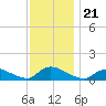 Manahawkin Drawbridge tide chart for Sunday, November 21, 2021