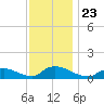 Manahawkin Drawbridge tide chart for Tuesday, November 23, 2021