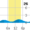 Manahawkin Drawbridge tide chart for Friday, November 26, 2021