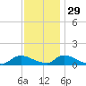Manahawkin Drawbridge tide chart for Monday, November 29, 2021